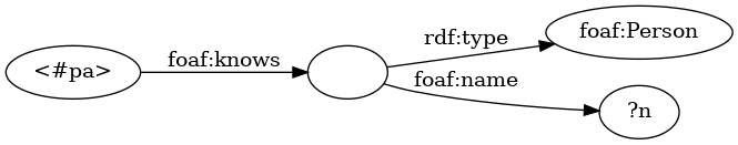 digraph bracketBlankNode {
graph [ rankdir=LR ]

pa [ label="<#pa>" ]
bn [ label="" ]
Person [ label="foaf:Person" ]
n [ label="?n" ]
pa -> bn [ label="foaf:knows" ]
bn -> Person [ label="rdf:type" ]
bn -> n [ label="foaf:name"]
}