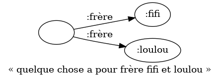 digraph anonymisation_consequence {
margin=0; rankdir=LR; label="« quelque chose a pour frère fifi et loulou »"
bgcolor="#FFFFFF00";
node [ style=filled,color=black,fillcolor=white ];

riri [ label="" ]
fifi [ label=":fifi" ]
loulou [ label=":loulou" ]
riri -> fifi [ label=":frère" ]
riri -> loulou [ label=":frère" ]
}
