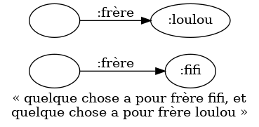 digraph anonymisation_consequence {
margin=0; rankdir=LR;
label="« quelque chose a pour frère fifi, et\nquelque chose a pour frère loulou »";
bgcolor="#FFFFFF00";
node [ style=filled,color=black,fillcolor=white ];

riri1 [ label="" ]
riri2 [ label="" ]
fifi [ label=":fifi" ]
loulou [ label=":loulou" ]
riri1 -> fifi [ label=":frère" ]
riri2 -> loulou [ label=":frère" ]
}