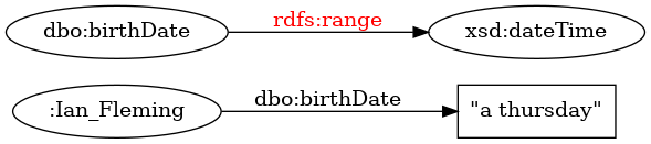 digraph literal_inconsistency {
margin=0; rankdir=LR; bgcolor="#FFFFFF00";
node [ style=filled,color=black,fillcolor=white ];

r [ label=":Ian_Fleming" ]
s [ label="\"a thursday\""; shape=box ]
p [ label="dbo:birthDate" ]
C [ label="xsd:dateTime" ]

p -> C [ label="rdfs:range", fontcolor=red ]
r -> s [ label="dbo:birthDate" ]
}