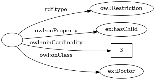 digraph subclassof_p {
margin=0; rankdir=LR; bgcolor="#FFFFFF00";
node [ style=filled,color=black,fillcolor=white ];

r [ label="" ]
R [ label="owl:Restriction" ]
p [ label="ex:hasChild" ]
n [ label="3",shape=rectangle ]
C [ label="ex:Doctor" ]

r -> R [ label="rdf:type" ]
r -> p [ label="owl:onProperty" ]
r -> n [ label="owl:minCardinality" ]
r -> C [ label="owl:onClass" ]
}