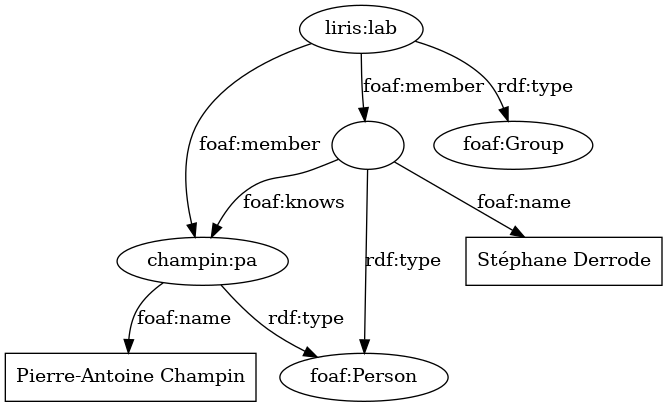 digraph graphe1 {
margin=0;

foaf_person [ label="foaf:Person" ]
foaf_group [ label="foaf:Group" ]
liris [ label="liris:lab" ]
pa [ label="champin:pa" ]
am [ label="" ]
pa_name [ label="Pierre-Antoine Champin", shape=box ]
am_name [ label="Stéphane Derrode", shape=box ]

liris -> foaf_group [ label="rdf:type" ]
pa -> foaf_person [ label="rdf:type" ]
am -> foaf_person [ label="rdf:type" ]
liris -> pa [ label="foaf:member" ]
liris -> am [ label="foaf:member" ]
pa -> pa_name [ label="foaf:name" ]
am -> am_name [ label="foaf:name" ]
am -> pa [ label="foaf:knows" ]
}