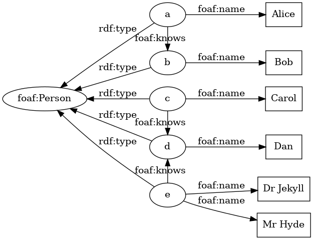 digraph simpleDataset {
graph [ rankdir="LR" margin=0]

Person [ label="foaf:Person" ]
p1 [ label="a" ]
p2 [ label="b" ]
p3 [ label="c" ]
p4 [ label="d" ]
p5 [ label="e" ]

n1 [ label="Alice" shape=box ]
n2 [ label="Bob" shape=box ]
n3 [ label="Carol" shape=box ]
n4 [ label="Dan" shape=box ]
n5 [ label="Dr Jekyll" shape=box ]
n5b [ label="Mr Hyde" shape=box ]

Person -> p1 [ label="rdf:type" dir=back ]
Person -> p2 [ label="rdf:type" dir=back ]
Person -> p3 [ label="rdf:type" dir=back ]
Person -> p4 [ label="rdf:type" dir=back ]
Person -> p5 [ label="rdf:type" dir=back ]
p1 -> n1 [ label="foaf:name" ]
p2 -> n2 [ label="foaf:name" ]
p3 -> n3 [ label="foaf:name" ]
p4 -> n4 [ label="foaf:name" ]
p5 -> n5 [ label="foaf:name" ]
p5 -> n5b [ label="foaf:name" ]

# there seem to be a bug with contraint=false,
# it reverses the direction of the arc in some cases,
# hence the "dir=back" below
p1 -> p2 [ label="foaf:knows" constraint=false ]
p3 -> p4 [ label="foaf:knows" constraint=false ]
p5 -> p4 [ label="foaf:knows" constraint=false ]
}