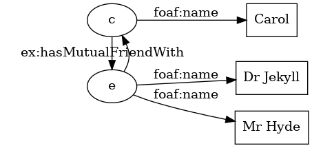 digraph simpleDataset {
graph [ rankdir="LR" margin=0]

p3 [ label="c" ]
p5 [ label="e" ]

n3 [ label="Carol" shape=box ]
n5 [ label="Dr Jekyll" shape=box ]
n5b [ label="Mr Hyde" shape=box ]

p3 -> n3 [ label="foaf:name" ]
p5 -> n5 [ label="foaf:name" ]
p5 -> n5b [ label="foaf:name" ]

p3 -> p5 [ label="ex:hasMutualFriendWith" constraint=False ]
p5 -> p3 [ label=" " constraint=False ]

# the invisible node and arc below
# are here to ensure that the label ex:hasMutualFriendWith is visible
Person [ label="" style=invis ]
Person -> p3 [ style=invis ]
Person -> p5 [ style=invis ]
}