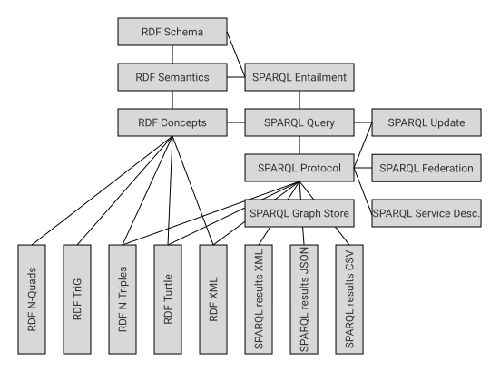 list of the 18 REC-track deliverables of the RDF-star WG