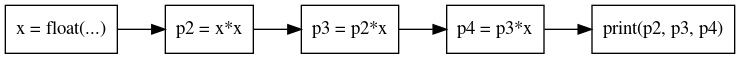 digraph sequence {
  rankdir=LR; splines=line
  node [ shape=box ]
  i0 [ label="x = float(...)" ]
  i1 [ label="p2 = x*x" ]
  i2 [ label="p3 = p2*x" ]
  i3 [ label="p4 = p3*x" ]
  i4 [ label="print(p2, p3, p4)"]
  i0 -> i1 -> i2 -> i3 -> i4
}