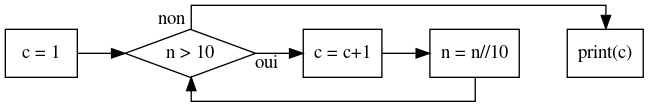 digraph boucle_while {
  rankdir=LR; splines=ortho
  node [ shape=box ]
  i1 [ label="c = 1" ]
  t1 [ label="n > 10", shape=diamond ]
  i2 [ label="c = c+1" ]
  i3 [ label="n = n//10" ]
  i4 [ label="print(c)" ]
  i1 -> t1
  t1 -> i2 [ taillabel="oui" ]
  i2 -> i3
  i3 -> i4 [ style=invis ]
  i3:se -> t1:s [ constraint=false ]
  t1:n -> i4 [ taillabel="non "; constraint=false ]
}