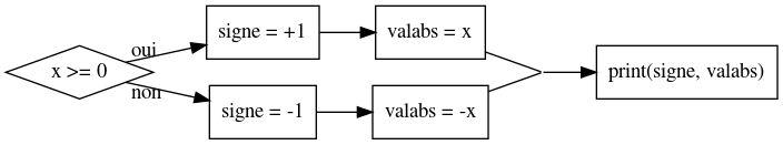 digraph condition {
  rankdir=LR; splines=line
  node [ shape=box ]
  t1 [ label="x >= 0", shape=diamond ]
  i1 [ label="signe = +1" ]
  i2 [ label="valabs = x" ]
  i3 [ label="signe = -1" ]
  i4 [ label="valabs = -x" ]
  j1 [ label="", shape=none, width=0, height=0 ]
  i5 [ label="print(signe, valabs)" ]
  t1 -> i1 [ taillabel=" oui" ]
  i1 -> i2; i2 -> j1 [ arrowhead=none ]
  t1 -> i3 [ taillabel=" non" ]
  i3 -> i4; i4 -> j1 [ arrowhead=none ]
  j1 -> i5
}