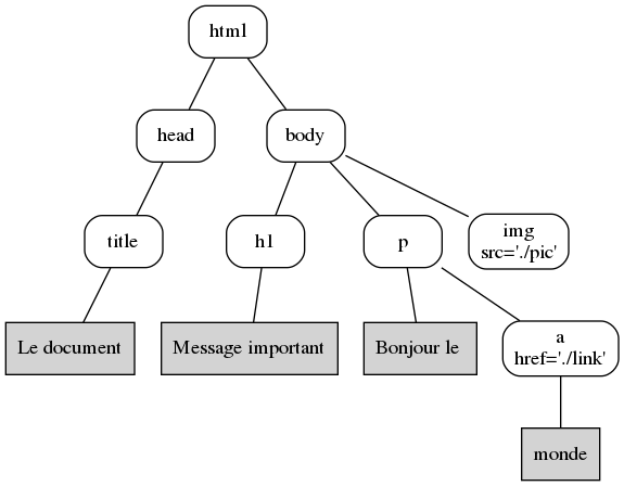 graph  {

  node [ shape=box, style=rounded]

  html -- head
   head -- title -- title_txt
  html -- body
   body -- h1 -- h1_txt
   body -- p
    p -- p_txt
    p -- a -- a_txt
   body -- img

  a         [ label="a\nhref='./link'" ]
  img       [ label="img\nsrc='./pic'" ]
  title_txt [ shape=box, style=filled, label="Le document" ]
  h1_txt    [ shape=box, style=filled, label="Message important" ]
  p_txt     [ shape=box, style=filled, label="Bonjour le " ]
  a_txt     [ shape=box, style=filled, label="monde" ]

}