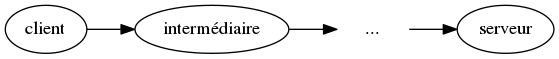 digraph intermédiaires {
margin=0; rankdir=LR;

client -> intermédiaire -> intermédiaire2 -> serveur

intermédiaire2 [ label="..."; shape=none ]
}
