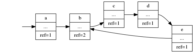 digraph {
  margin=0;
  rankdir=LR;
  bgcolor="#FFFFFF00";
  node [ style=filled,color=black,fillcolor=white,shape=record ]

  root [ label="", shape=none, fillcolor="#FFFFFF00" ]
  "a" [ label="<id> a|<ptr>...|ref=1" ]
  "b" [ label="<id> b|<ptr>...|ref=2" ]
  "c" [ label="<id> c|<ptr>...|ref=1" ]
  "d" [ label="<id> d|<ptr>...|ref=1" ]
  "e" [ label="<id> e|<ptr>...|ref=1" ]
  antiroot [ label="", shape=none, fillcolor="#FFFFFF00" ]

  root -> "a"
  "a":ptr -> "b"
  "b":ptr -> "c"
  "c":ptr -> "d"
  "d":ptr -> "e"
  "e":ptr -> "b"
  "d":ptr -> antiroot [color="#FFFFFF00"]
}
