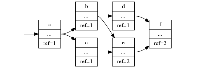 digraph {
  margin=0;
  rankdir=LR;
  bgcolor=transparent;
  node [ style=filled,color=black,fillcolor=white,shape=record ]

  root [ label="", shape=none, fillcolor=transparent ]
  "a" [ label="<id> a|<ptr>...|ref=1" ]
  "b" [ label="<id> b|<ptr>...|ref=1" ]
  "c" [ label="<id> c|<ptr>...|ref=1" ]
  "d" [ label="<id> d|<ptr>...|ref=1" ]
  "e" [ label="<id> e|<ptr>...|ref=2" ]
  "f" [ label="<id> f|<ptr>...|ref=2" ]
  antiroot [ label="", shape=none, fillcolor=transparent ]

  root -> "a"
  "a":ptr -> "b"
  "a":ptr -> "c"
  "b":ptr -> "d"
  "b":ptr -> "e"
  "c":ptr -> "e"
  "d":ptr -> "f"
  "e":ptr -> "f"
  "f":ptr -> antiroot [color=transparent]
}