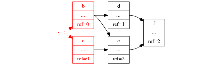 digraph {
  margin=0;
  rankdir=LR;
  bgcolor=transparent;
  node [ style=filled,color=black,fillcolor=white,shape=record ]

  root [ label="", shape=none, fillcolor=transparent ]
  "a" [ label="<id> a|<ptr>...|ref=0", color=transparent, fontcolor=transparent , fillcolor=transparent ]
  "b" [ label="<id> b|<ptr>...|ref=0", color=red, fontcolor=red ]
  "c" [ label="<id> c|<ptr>...|ref=0", color=red, fontcolor=red ]
  "d" [ label="<id> d|<ptr>...|ref=1" ]
  "e" [ label="<id> e|<ptr>...|ref=2" ]
  "f" [ label="<id> f|<ptr>...|ref=2" ]
  antiroot [ label="", shape=none, fillcolor=transparent ]

  root -> "a"    [ color=transparent ]
  "a":ptr -> "b" [ style=dotted, color=red ]
  "a":ptr -> "c" [ style=dotted, color=red ]
  "b":ptr -> "d"
  "b":ptr -> "e"
  "c":ptr -> "e"
  "d":ptr -> "f"
  "e":ptr -> "f"
  "f":ptr -> antiroot [color=transparent]
}