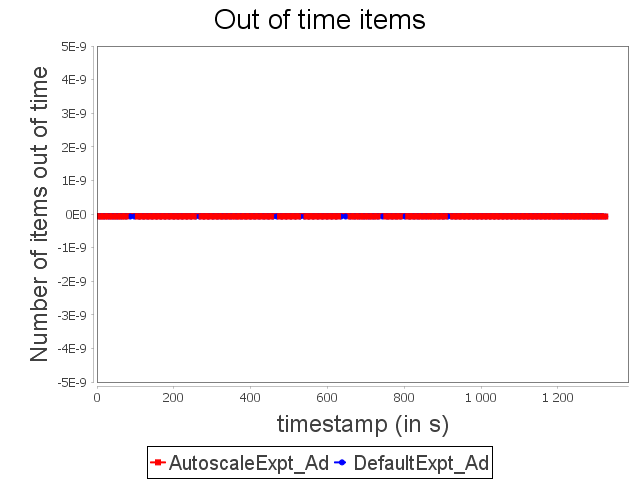 Out-of-tie items for advertising topology