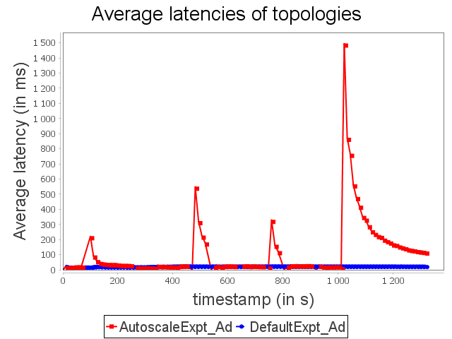 advertising topology latency