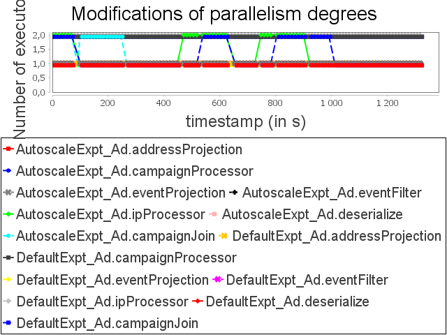 Parallelism degree modifications for advertising topology