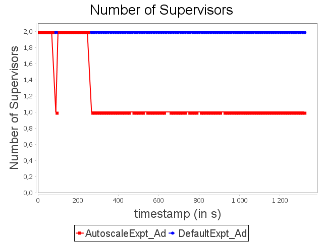 Allocated supervisors