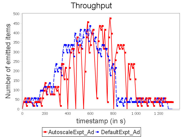 Throughput for advertising topology