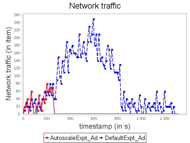 Network traffic of advertising topology