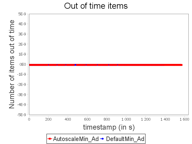 Out-of-tie items for advertising topology