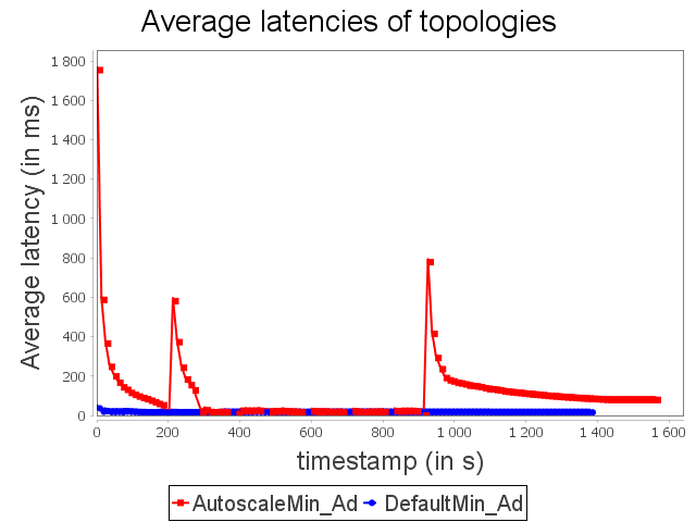 advertising topology latency