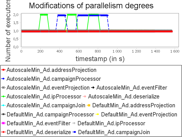 Parallelism degree modifications for advertising topology