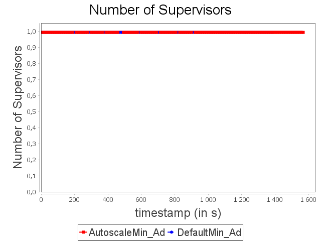 Allocated supervisors