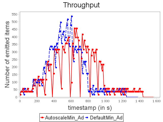 Throughput for advertising topology