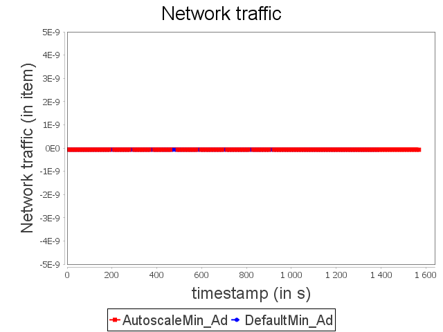 Network traffic of advertising topology