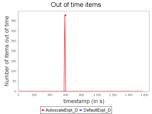 Out-of-tie items for diamond topology