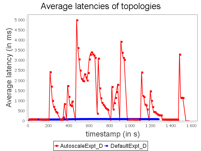 diamond topology latency