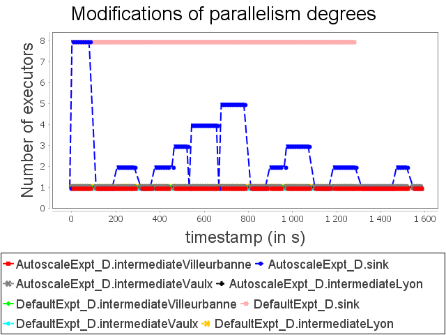 Parallelism degree modifications for diamond topology