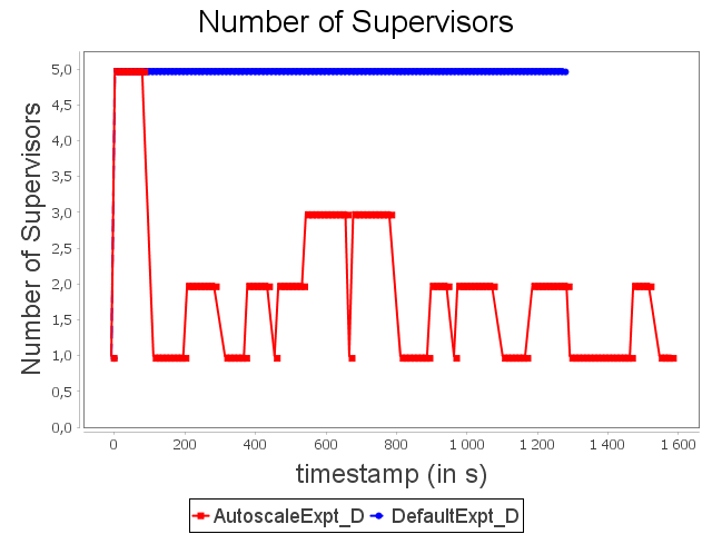 Allocated supervisors