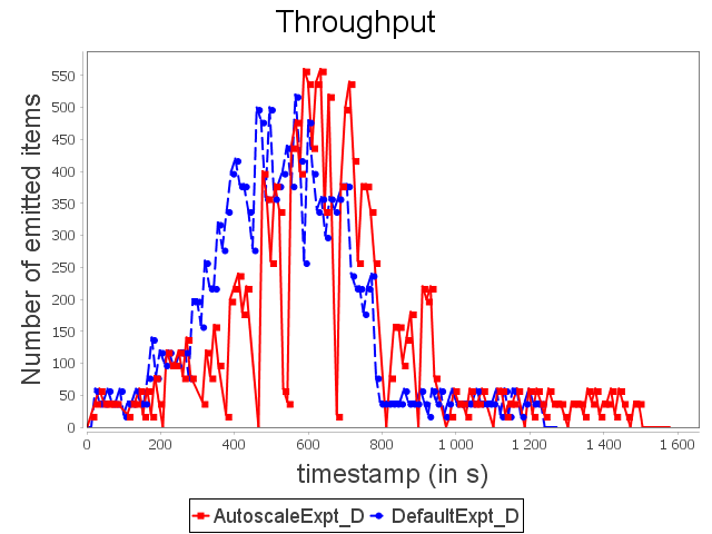 Throughput for diamond topology