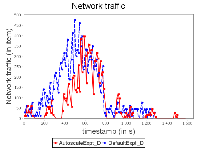 Network traffic of diamond topology