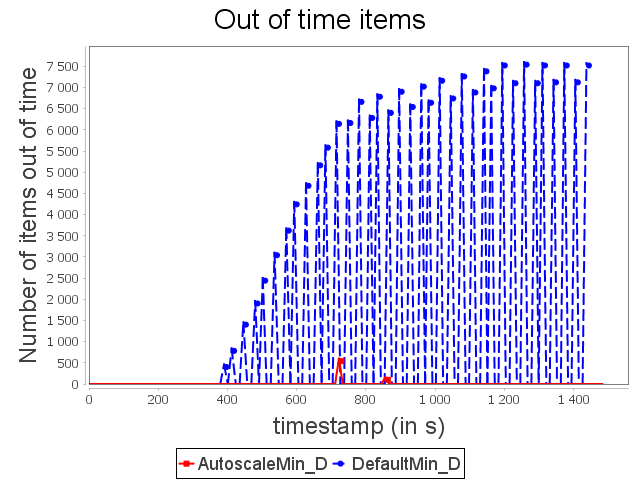 Out-of-tie items for diamond topology