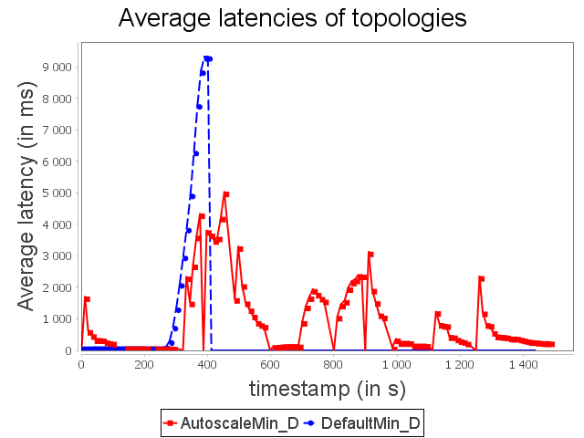 diamond topology latency