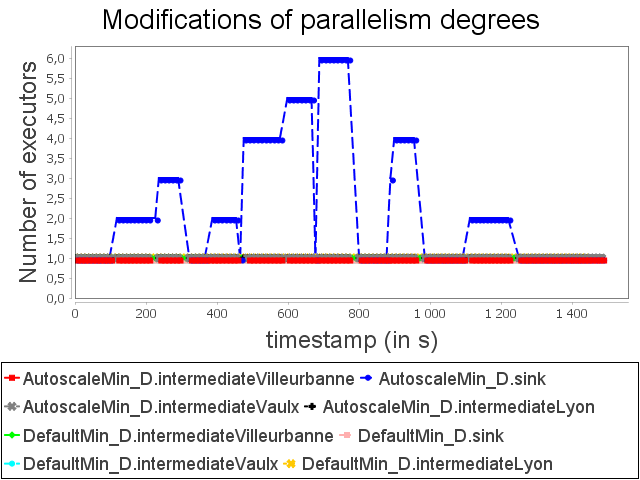 Parallelism degree modifications for diamond topology