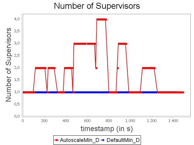 Allocated supervisors