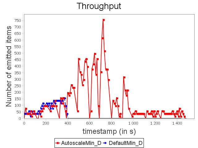 Throughput for diamond topology