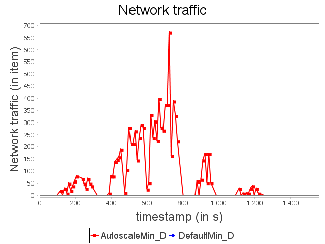 Network traffic of diamond topology