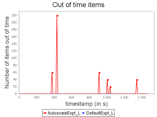 Out-of-tie items for linear topology