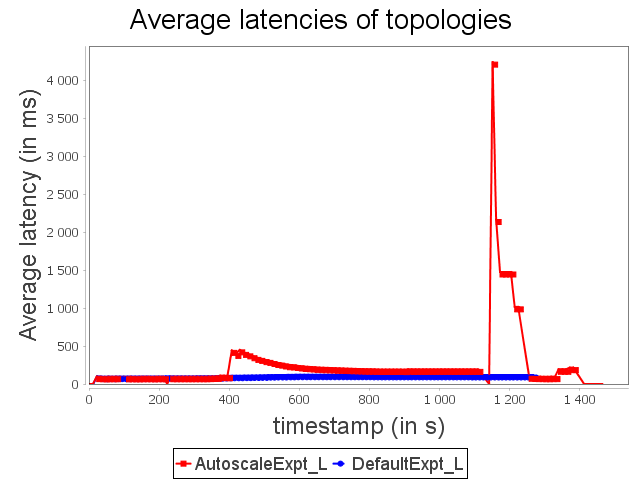 Linear topology latency