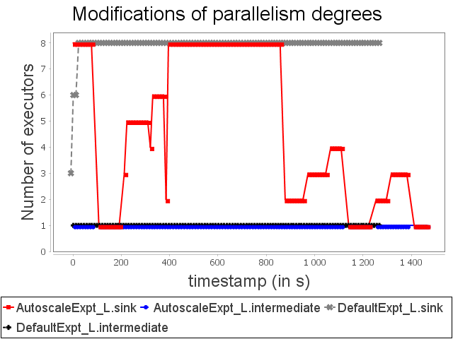 Parallelism degree modifications for linear topology