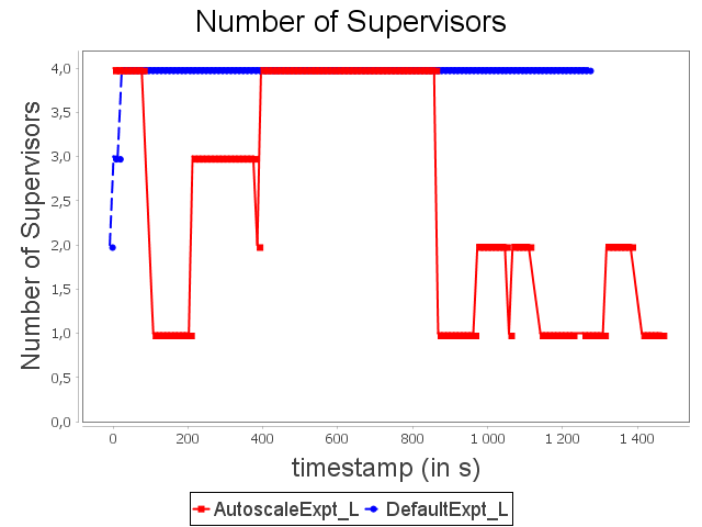 Allocated supervisors