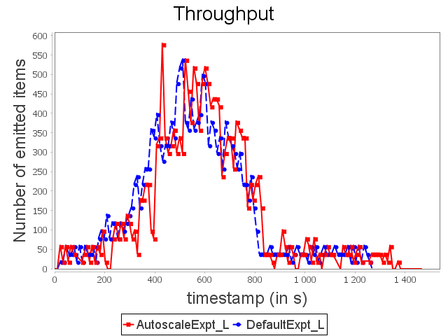 Throughput for linear topology