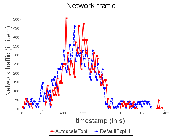 Network traffic of linear topology