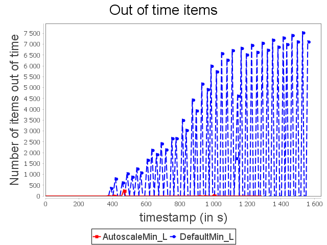 Out-of-tie items for linear topology