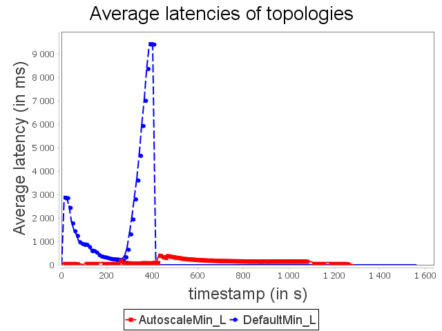 Linear topology latency