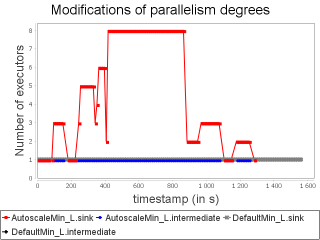 Parallelism degree modifications for linear topology